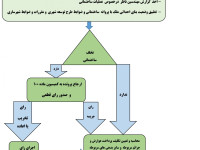 فرایند صدور پایان کار و عدم خلاف 