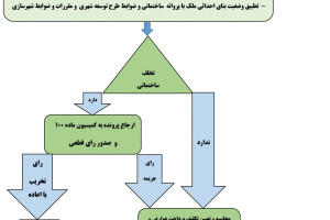 فرایند صدور پایان کار و عدم خلاف 
